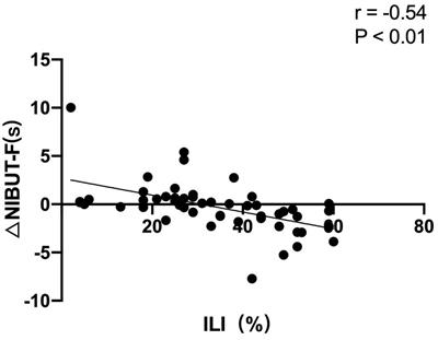 Application of three-dimensional visualization technology in phacoemulsification benefits the dry eye symptoms of patients after cataract surgery